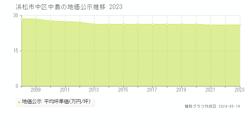 浜松市中区中島の地価公示推移グラフ 