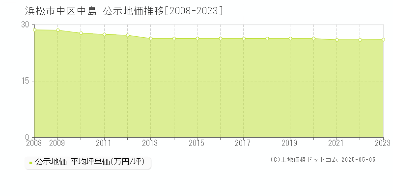 中島(浜松市中区)の公示地価推移グラフ(坪単価)[2008-2023年]