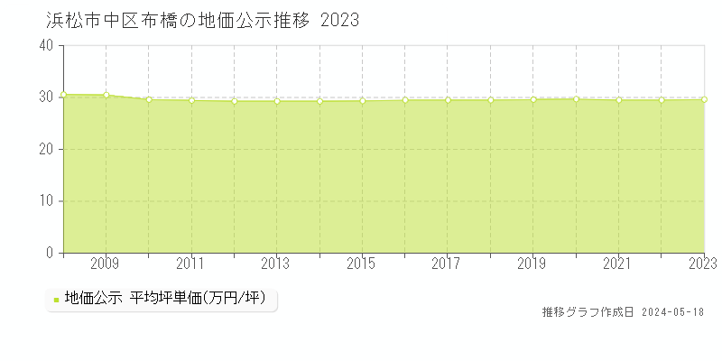 浜松市中区布橋の地価公示推移グラフ 