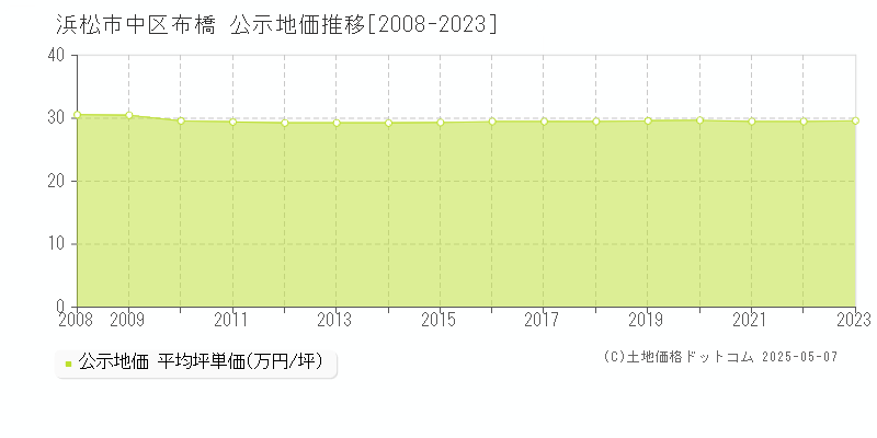 布橋(浜松市中区)の公示地価推移グラフ(坪単価)[2008-2023年]