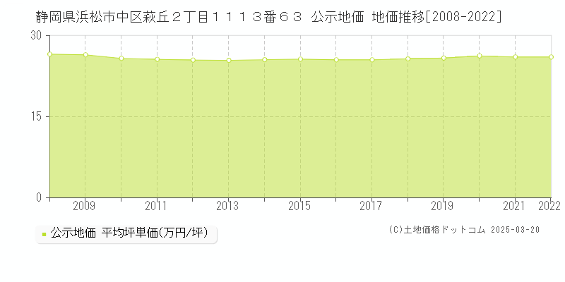 静岡県浜松市中区萩丘２丁目１１１３番６３ 公示地価 地価推移[2008-2022]