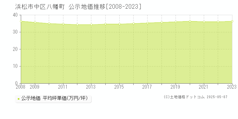 八幡町(浜松市中区)の公示地価推移グラフ(坪単価)[2008-2023年]