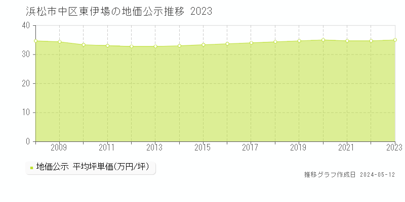 浜松市中区東伊場の地価公示推移グラフ 