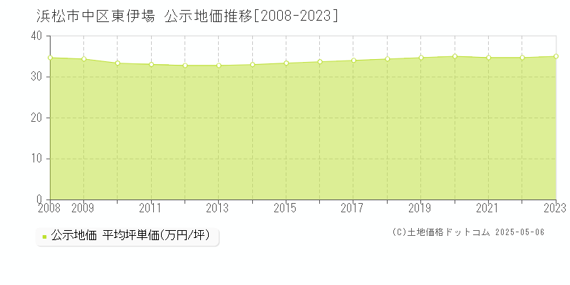東伊場(浜松市中区)の公示地価推移グラフ(坪単価)[2008-2023年]