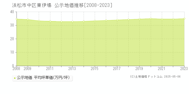 浜松市中区東伊場の地価公示推移グラフ 