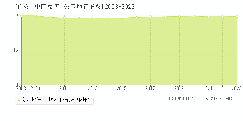 曳馬(浜松市中区)の公示地価推移グラフ(坪単価)[2008-2023年]