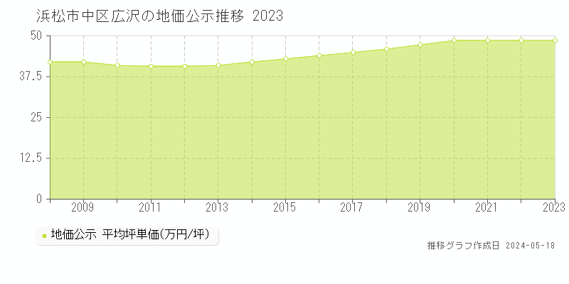 浜松市中区広沢の地価公示推移グラフ 