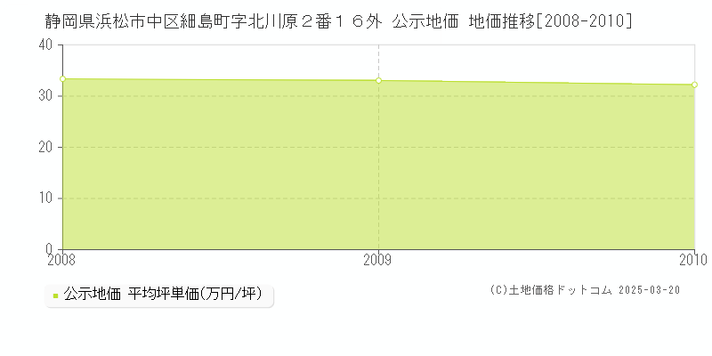 静岡県浜松市中区細島町字北川原２番１６外 公示地価 地価推移[2008-2010]