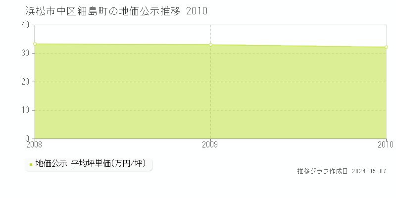 浜松市中区細島町の地価公示推移グラフ 