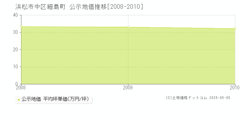 細島町(浜松市中区)の公示地価推移グラフ(坪単価)[2008-2010年]