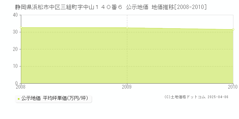 静岡県浜松市中区三組町字中山１４０番６ 公示地価 地価推移[2008-2010]