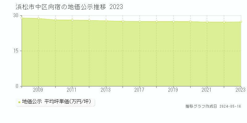 浜松市中区向宿の地価公示推移グラフ 
