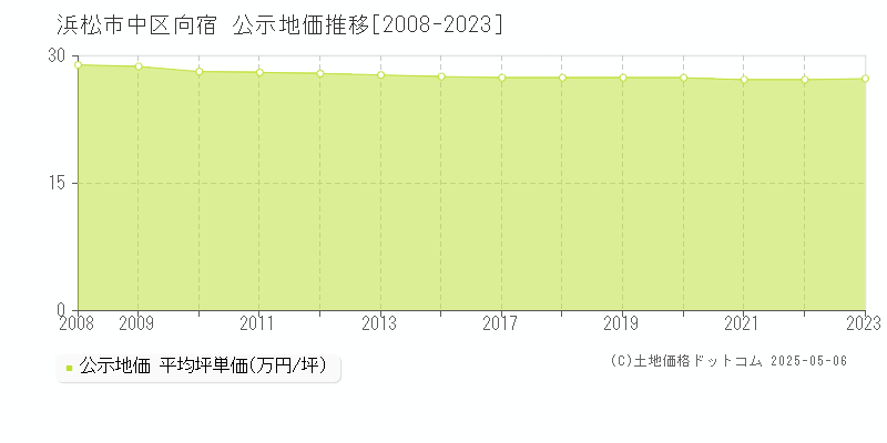 向宿(浜松市中区)の公示地価推移グラフ(坪単価)[2008-2023年]
