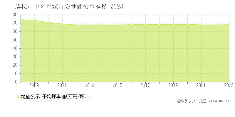 浜松市中区元城町の地価公示推移グラフ 