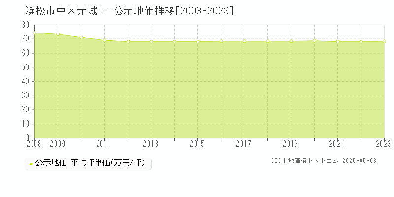 元城町(浜松市中区)の公示地価推移グラフ(坪単価)[2008-2023年]