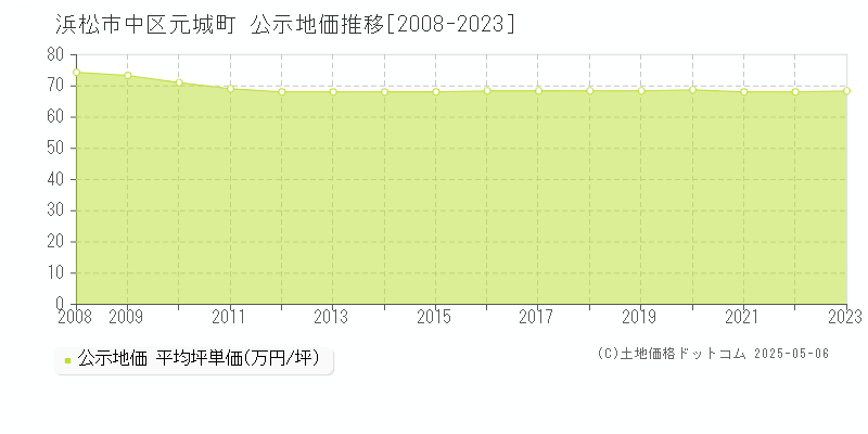 浜松市中区元城町の地価公示推移グラフ 