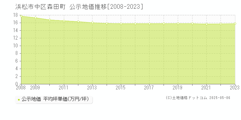 森田町(浜松市中区)の公示地価推移グラフ(坪単価)[2008-2023年]
