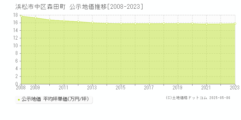 浜松市中区森田町の地価公示推移グラフ 