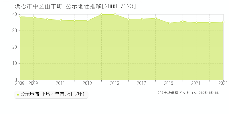 山下町(浜松市中区)の公示地価推移グラフ(坪単価)[2008-2023年]