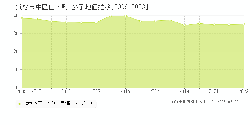 浜松市中区山下町の地価公示推移グラフ 