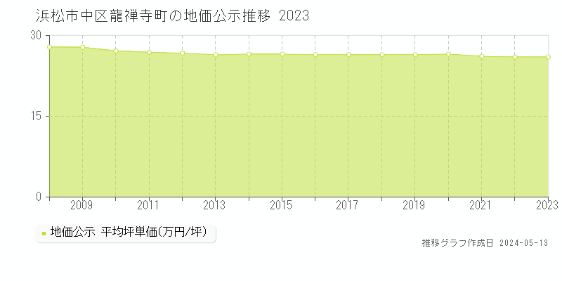 浜松市中区龍禅寺町の地価公示推移グラフ 