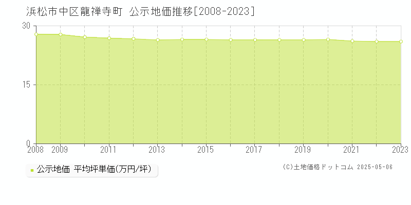 龍禅寺町(浜松市中区)の公示地価推移グラフ(坪単価)[2008-2023年]