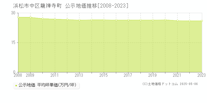 浜松市中区龍禅寺町の地価公示推移グラフ 