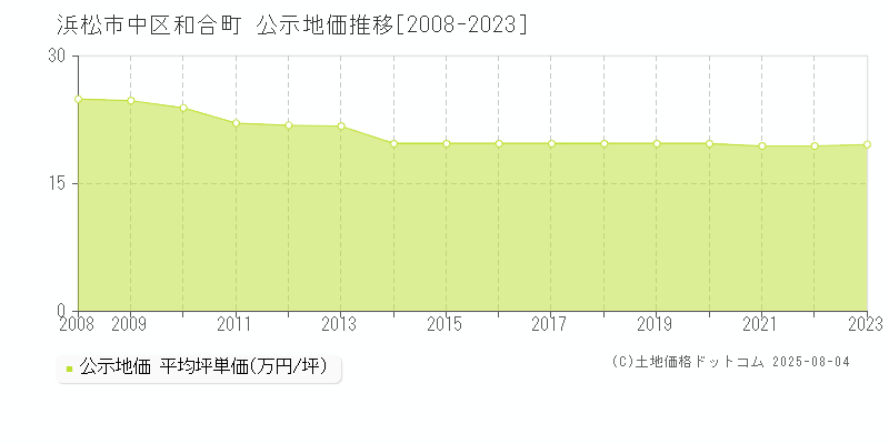 和合町(浜松市中区)の公示地価推移グラフ(坪単価)[2008-2023年]