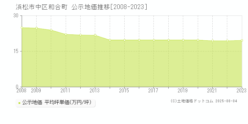 浜松市中区和合町の地価公示推移グラフ 