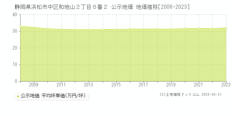 静岡県浜松市中区和地山２丁目８番２ 公示地価 地価推移[2008-2023]
