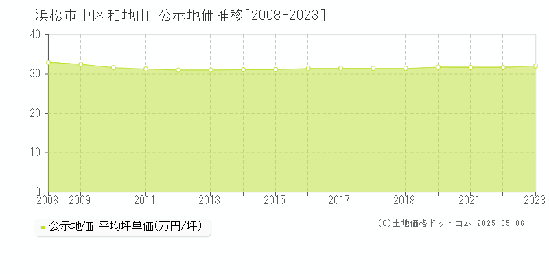 和地山(浜松市中区)の公示地価推移グラフ(坪単価)[2008-2023年]