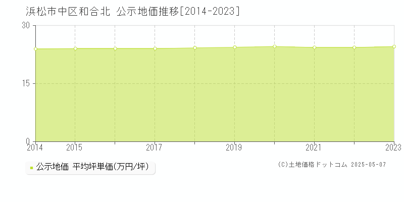 和合北(浜松市中区)の公示地価推移グラフ(坪単価)[2014-2023年]