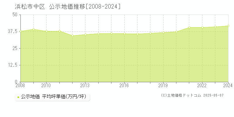 浜松市中区(静岡県)の公示地価推移グラフ(坪単価)[2008-2024年]