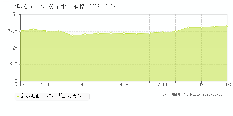 浜松市中区の地価公示推移グラフ 