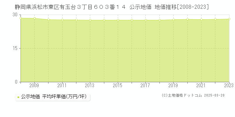 静岡県浜松市東区有玉台３丁目６０３番１４ 公示地価 地価推移[2008-2023]