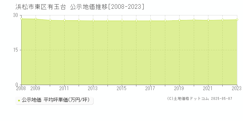 有玉台(浜松市東区)の公示地価推移グラフ(坪単価)[2008-2023年]