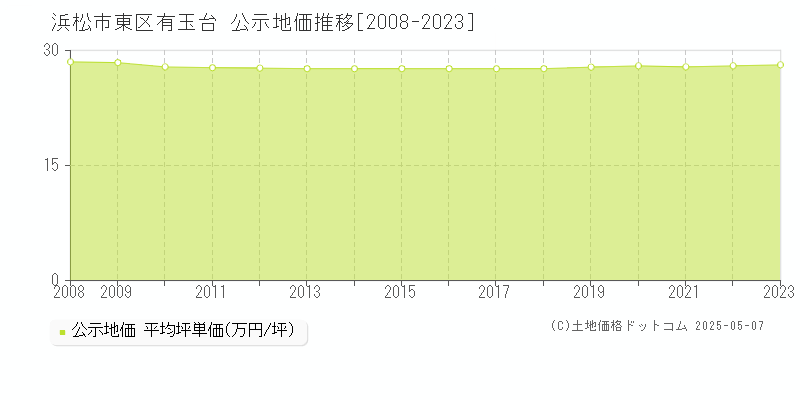 浜松市東区有玉台の地価公示推移グラフ 