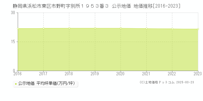 静岡県浜松市東区市野町字別所１９５３番３ 公示地価 地価推移[2016-2023]