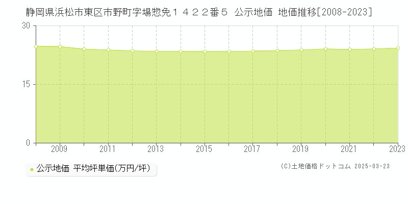 静岡県浜松市東区市野町字場惣免１４２２番５ 公示地価 地価推移[2008-2023]