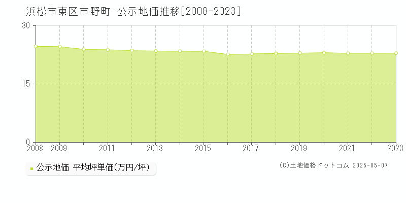 市野町(浜松市東区)の公示地価推移グラフ(坪単価)[2008-2023年]