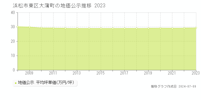 浜松市東区大蒲町の地価公示推移グラフ 