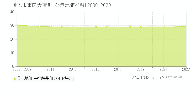 大蒲町(浜松市東区)の公示地価推移グラフ(坪単価)[2008-2023年]
