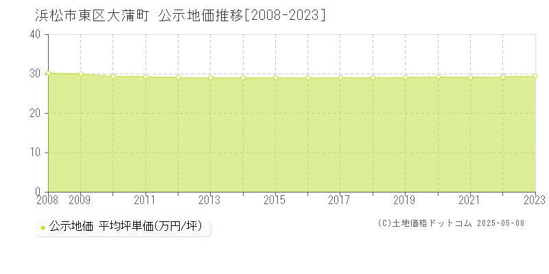 浜松市東区大蒲町の地価公示推移グラフ 