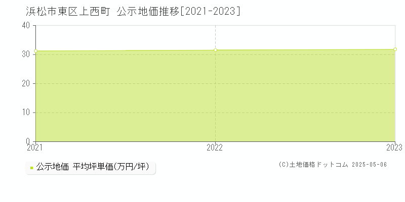 上西町(浜松市東区)の公示地価推移グラフ(坪単価)[2021-2023年]