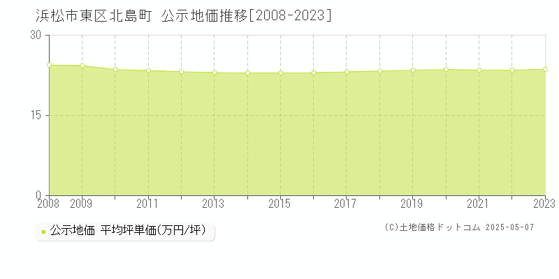 浜松市東区北島町の地価公示推移グラフ 