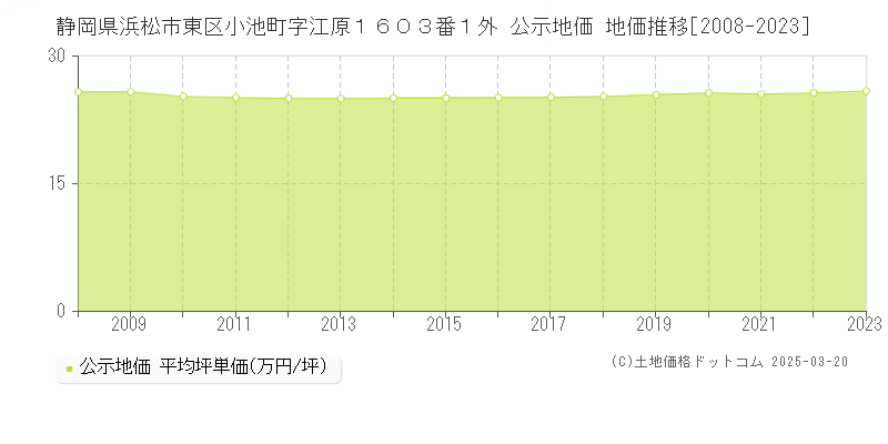 静岡県浜松市東区小池町字江原１６０３番１外 公示地価 地価推移[2008-2023]