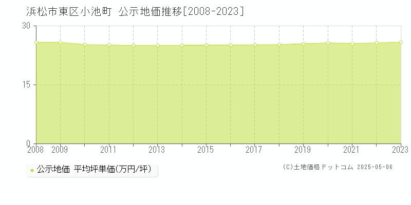 小池町(浜松市東区)の公示地価推移グラフ(坪単価)[2008-2023年]