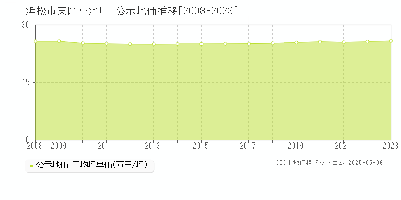 浜松市東区小池町の地価公示推移グラフ 