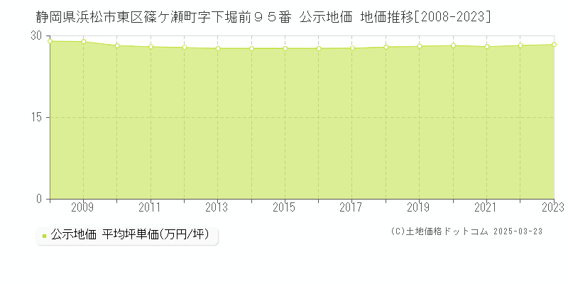 静岡県浜松市東区篠ケ瀬町字下堀前９５番 公示地価 地価推移[2008-2023]