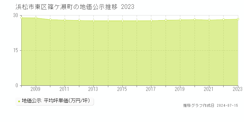 浜松市東区篠ケ瀬町の地価公示推移グラフ 